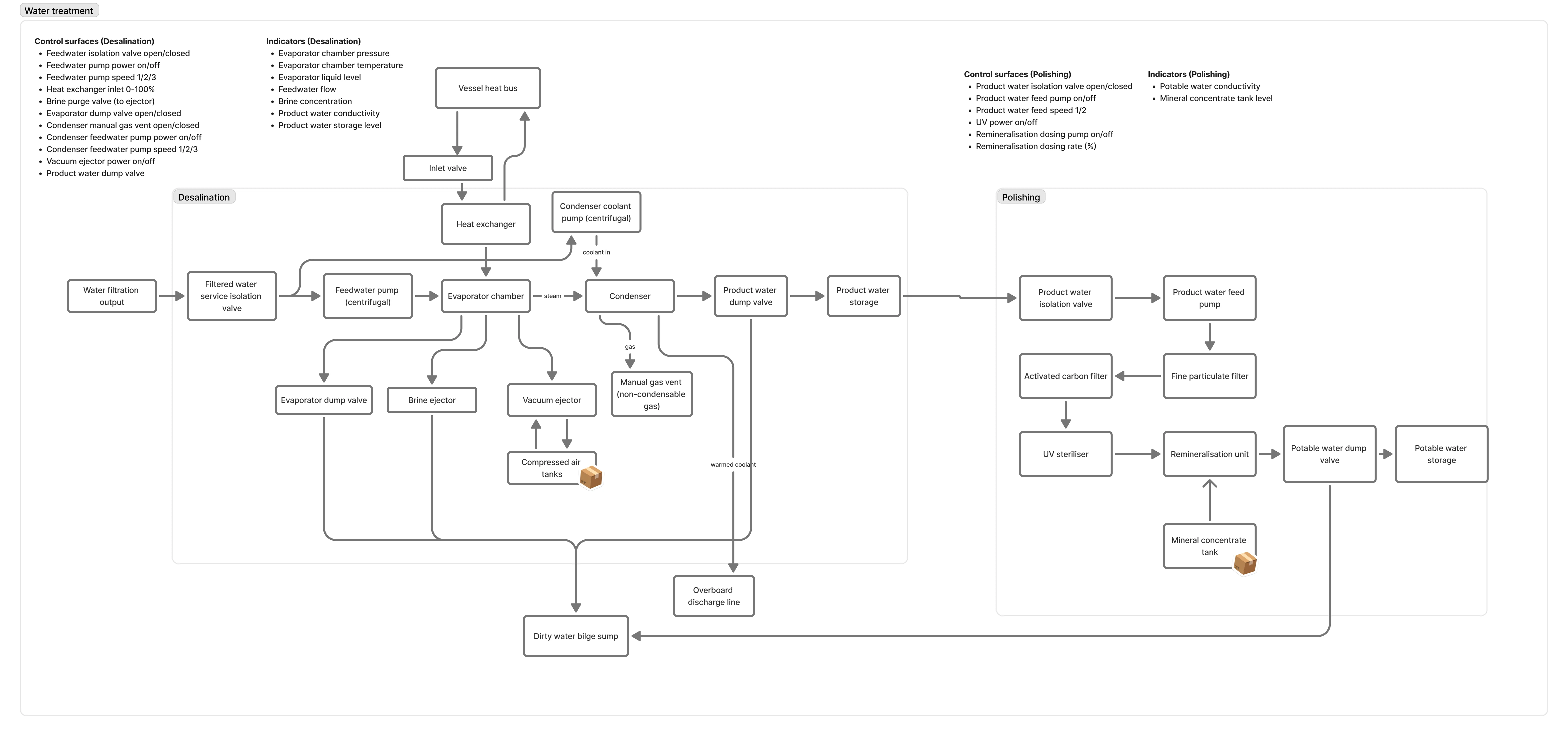 Water Treatment Diagram